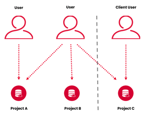 projects and users